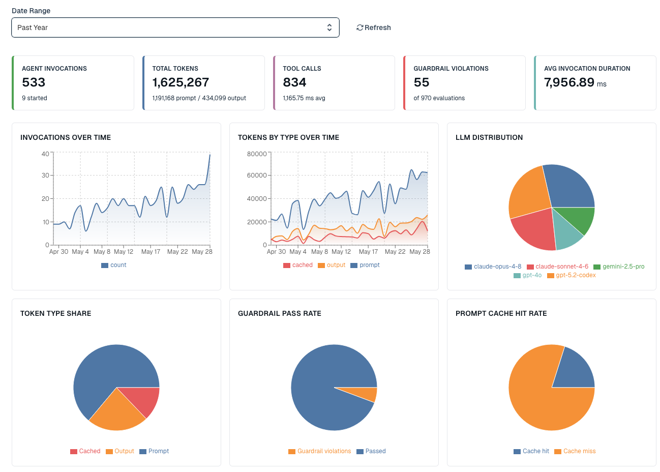 Agent operations dashboard in Flowable Hub