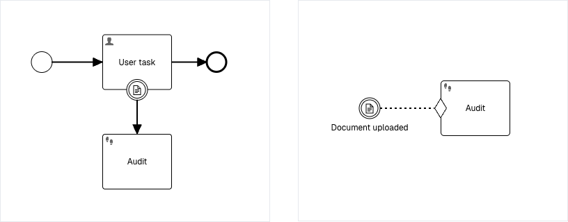 Document events in BPMN (a document boundary event on a user task) and CMMN (a document event listener), each triggering an audit step