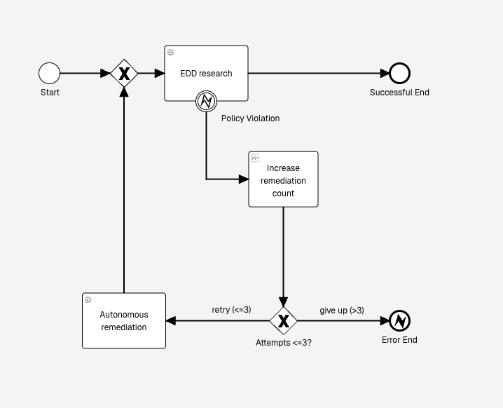 A guardrail policy violation on the EDD agent raises a business error caught by a boundary event. The process increments a remediation count and, while under three attempts, retries through an autonomous remediation step before running the agent again, otherwise it gives up at an error end event.